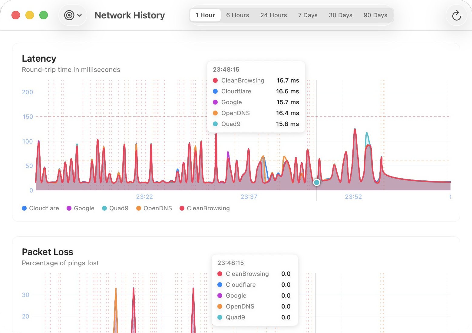 Network History charts with trend line and daily pattern chart